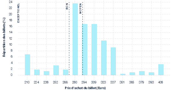 répartition des prix