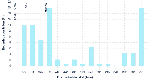 répartition des prix