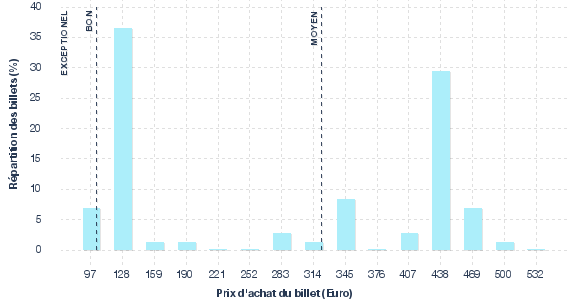 répartition des prix