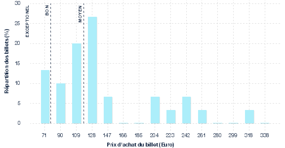 répartition des prix