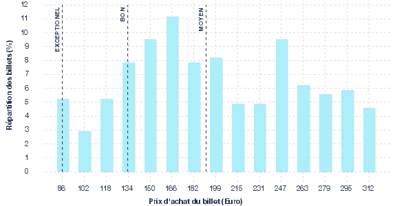 répartition des prix