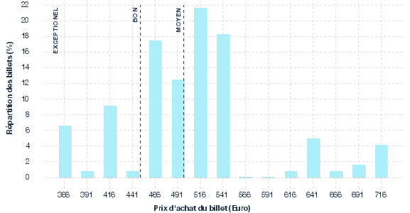 répartition des prix