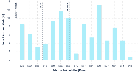 répartition des prix