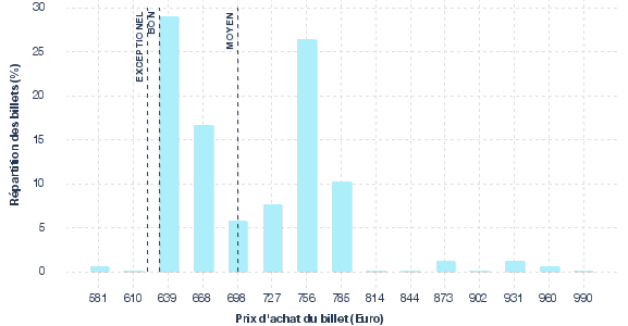 répartition des prix