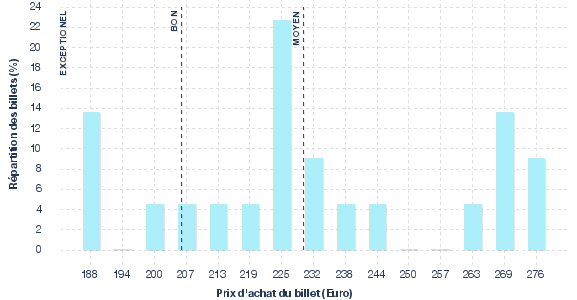 répartition des prix