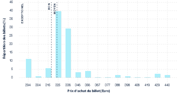 répartition des prix