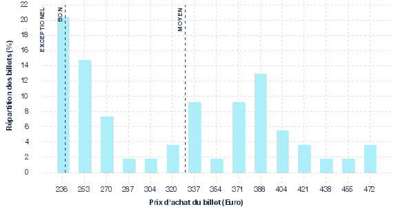 répartition des prix