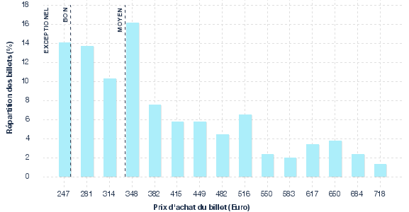 répartition des prix