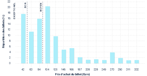 répartition des prix