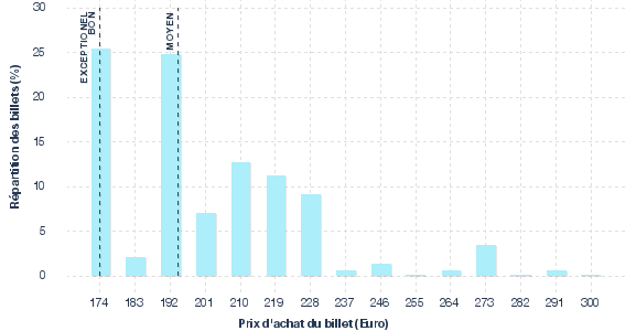 répartition des prix