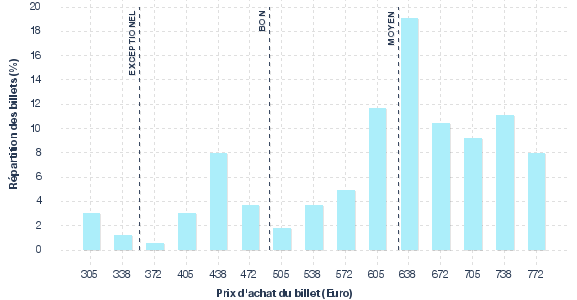 répartition des prix