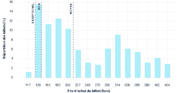 répartition des prix