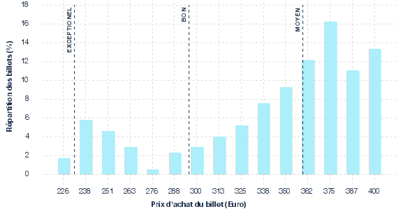 répartition des prix