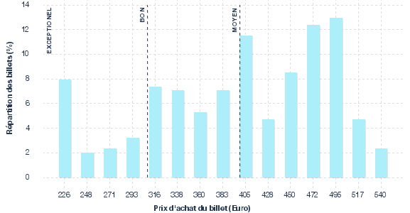 répartition des prix