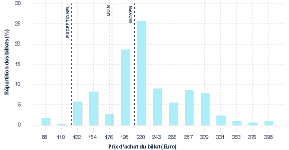 répartition des prix