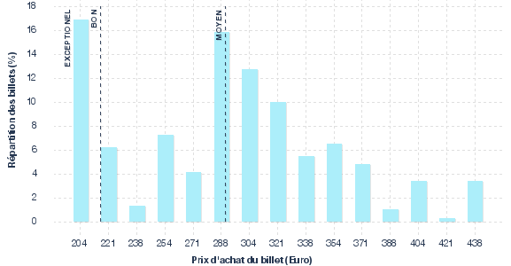 répartition des prix