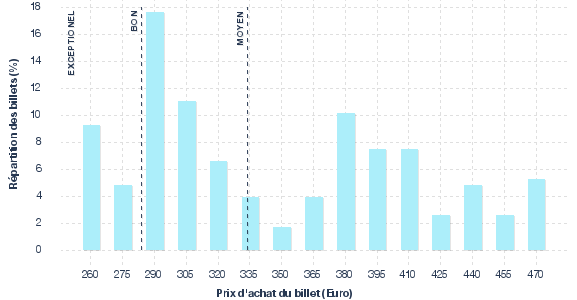 répartition des prix