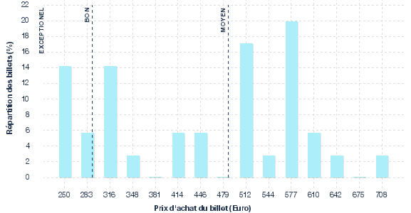 répartition des prix