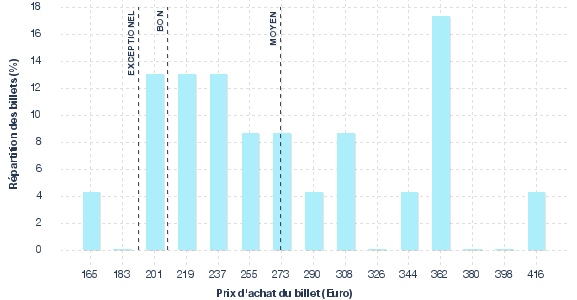 répartition des prix