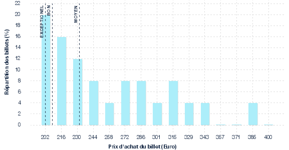 répartition des prix