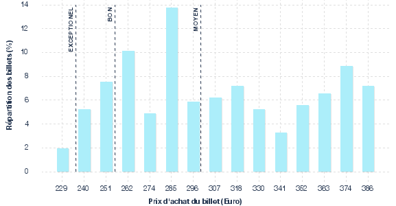 répartition des prix