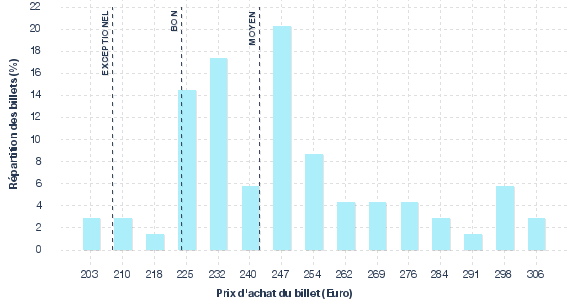 répartition des prix