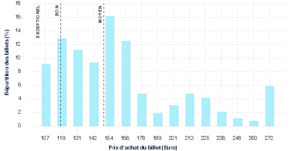 répartition des prix