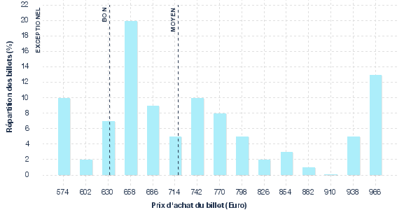 répartition des prix