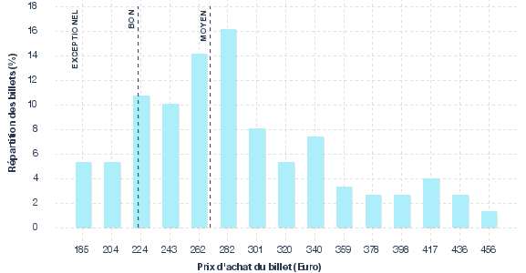 répartition des prix