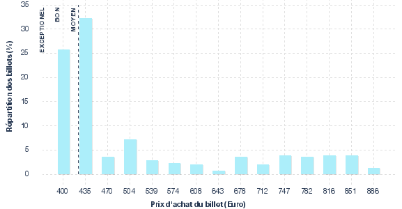 répartition des prix