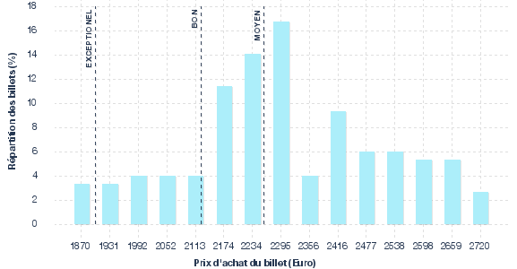 répartition des prix