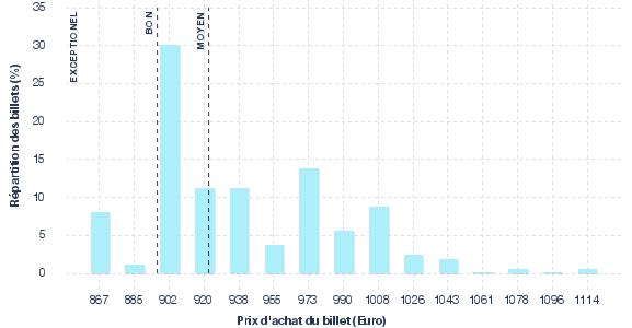 répartition des prix