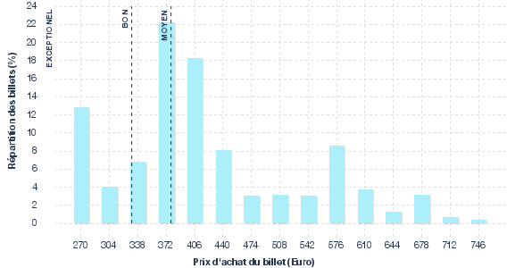 répartition des prix