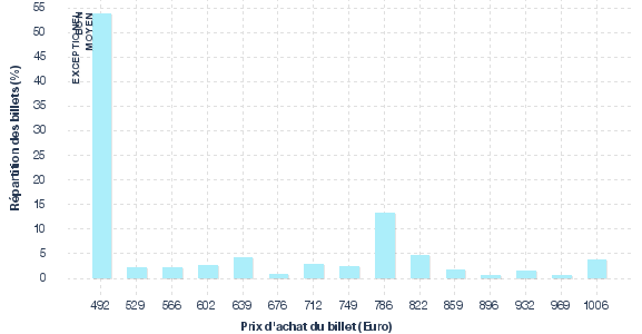 répartition des prix