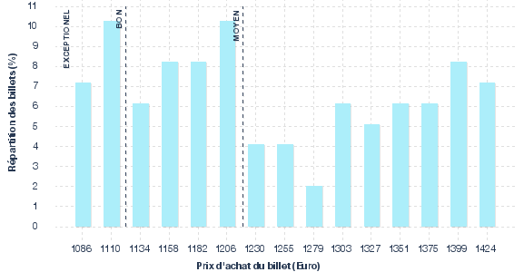 répartition des prix