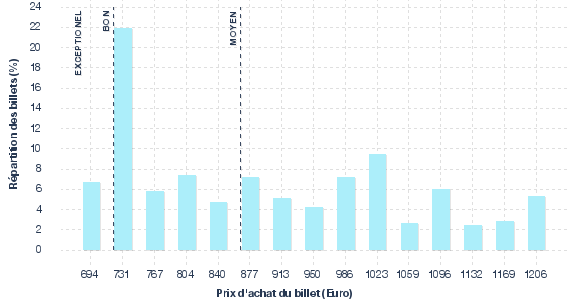 répartition des prix