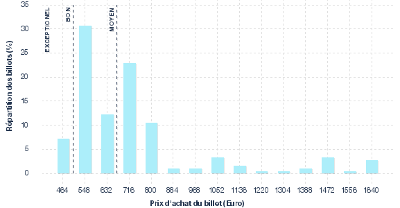 répartition des prix