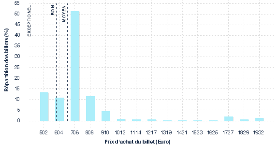 répartition des prix