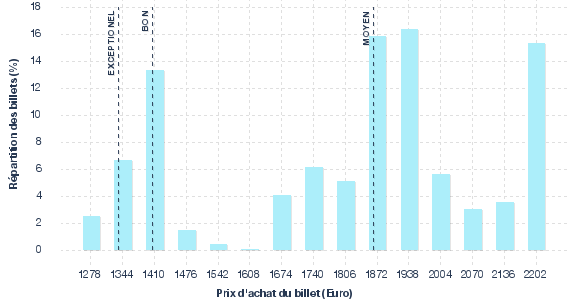 répartition des prix