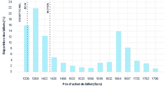 répartition des prix