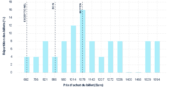 répartition des prix