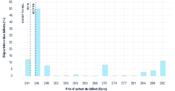 répartition des prix