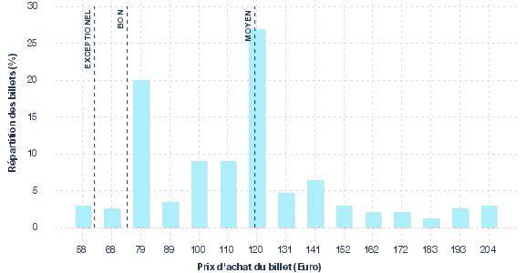 répartition des prix