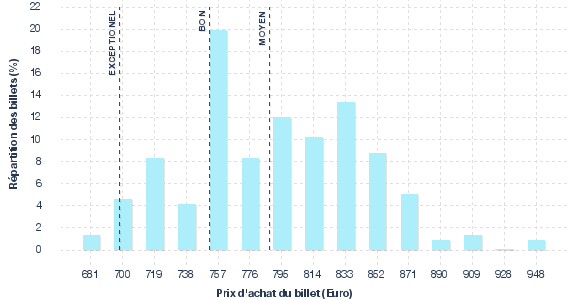 répartition des prix