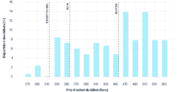 répartition des prix