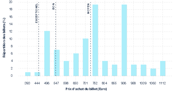 répartition des prix