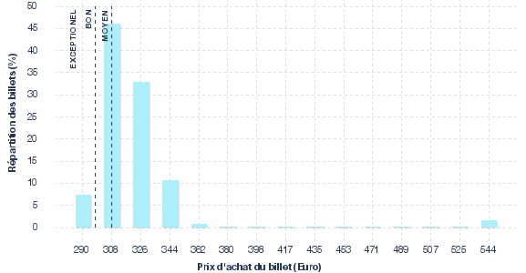 répartition des prix