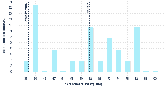 répartition des prix