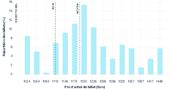 répartition des prix