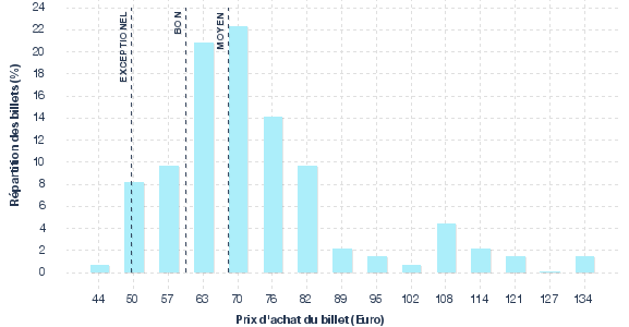 répartition des prix